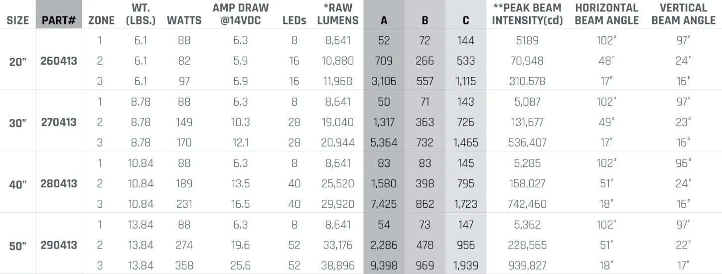 RIGID Adapt E-Series Information Chart