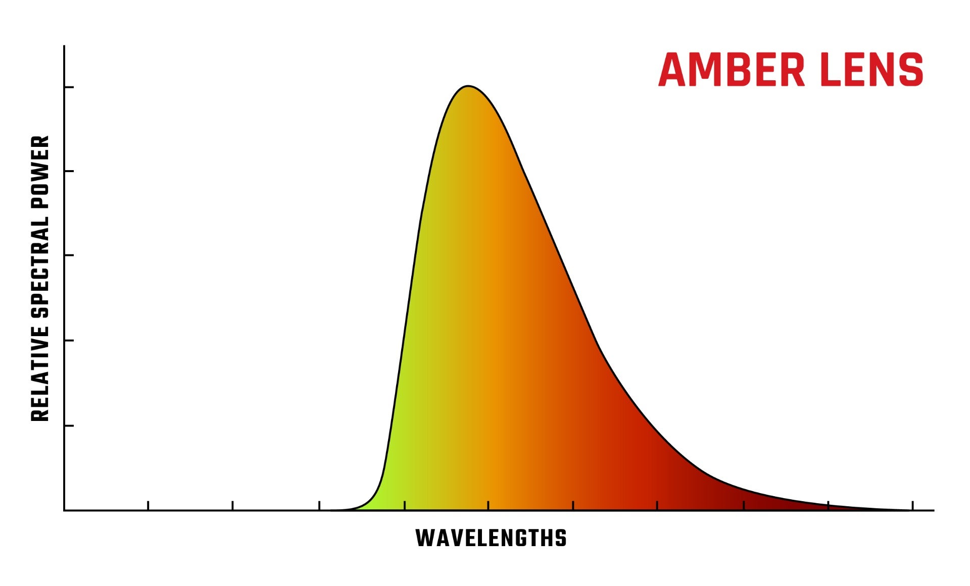 Amber Lens wavelength vs. relative spectral power graph