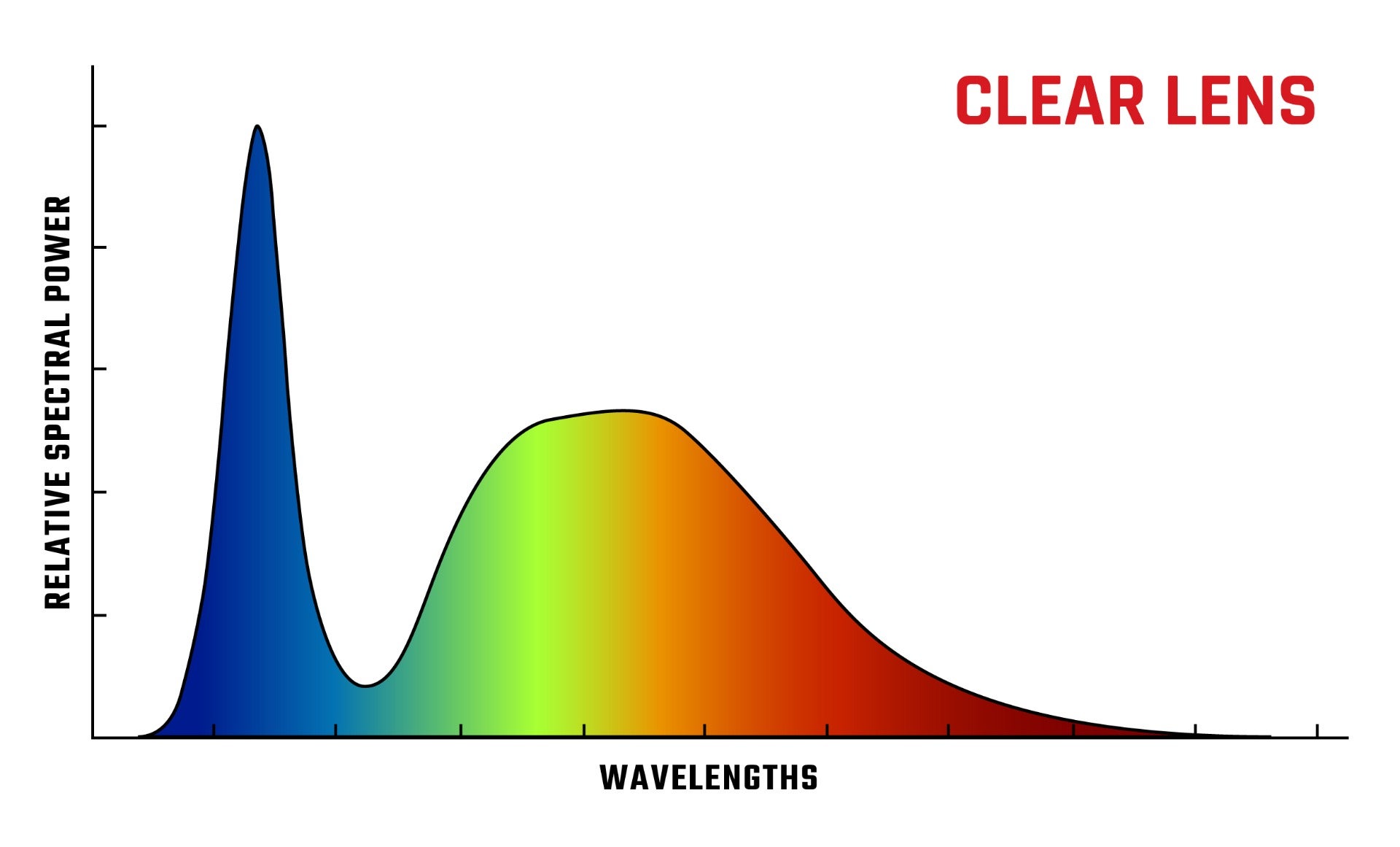 Clear lens wavelength vs. relative spectral power graph