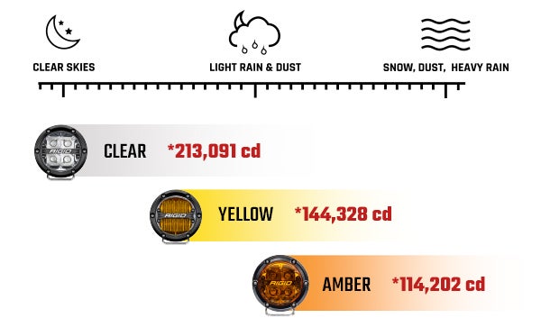 LED color comparison chart for different weather conditions