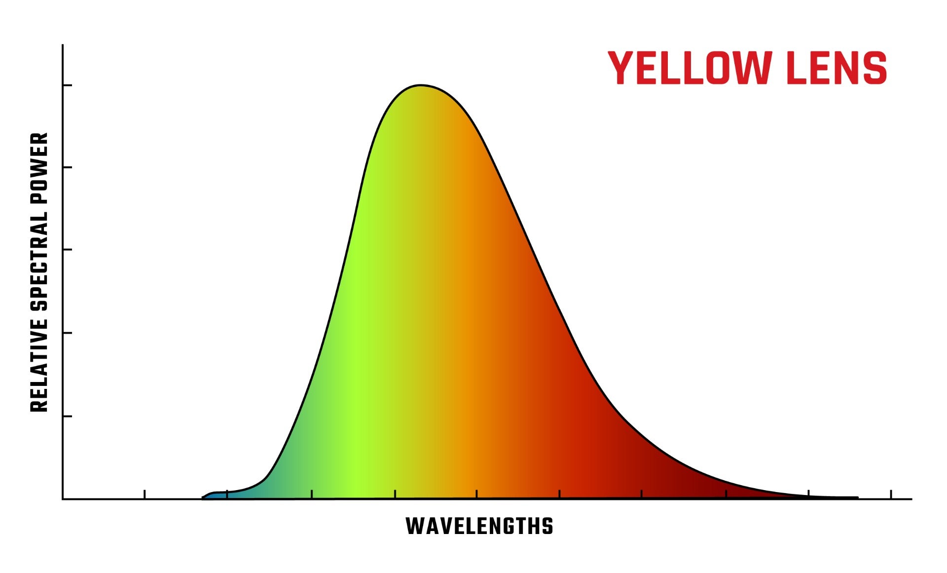 Yellow lens wavelength vs. relative spectral power graph