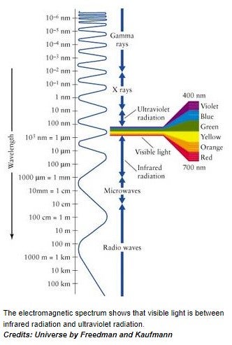 Electromagnetic spectrum chart